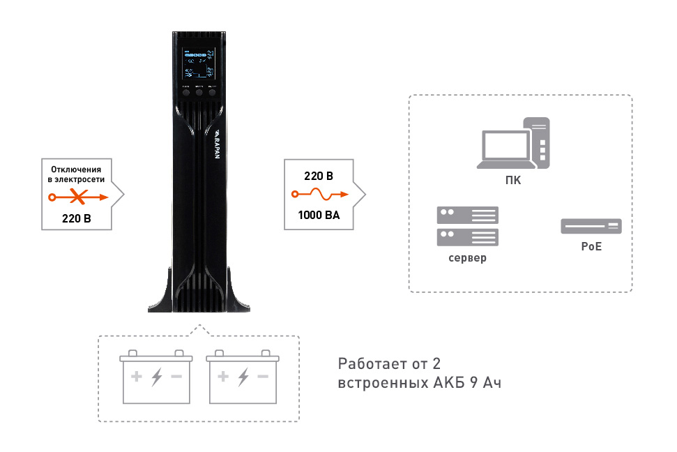 Источник бесперебойного питания RAPAN-UPS 1000-RACK-IN-2X9-E. Изображение  1